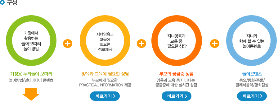 가정에서 활용하는놀이보따리놀이 방법 + 자녀양육과 교육에 필요한 정보제공 + 자녀양육과 교육중 필요한 상담 + 자녀와 함께 할수있는 놀이콘텐츠