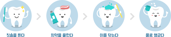 칫솔을 든다 > 치약을 묻힌다 > 이를 닦는다 > 물로 행군다