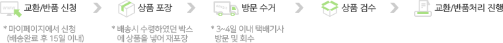 교환/반품 신청> 상품포장 > 방문수거 > 상품검수 > 교환/반품 처리진행
